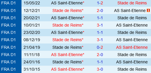 Lịch sử đối đầu Saint-Etienne vs Reims 