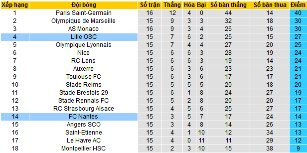 bảng xếp hạng Ligue 1 