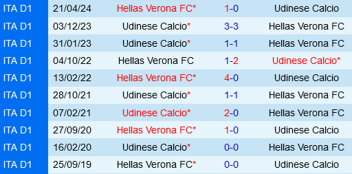 Lịch sử đối đầu Hellas Verona vs Udinese