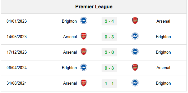 Lịch sử đối đầu Brighton vs Arsenal