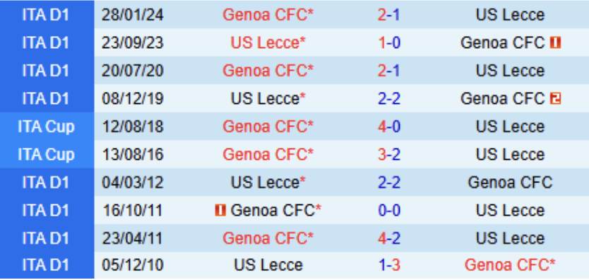 Lịch sử đối đầu Lecce vs Genoa