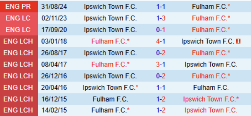 Lịch sử đối đầu Fulham vs Ipswich 