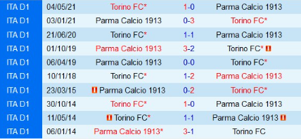 Lịch sử đối đầu Torino vs Parma