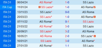 Lịch sử đối đầu AS Roma vs Lazio