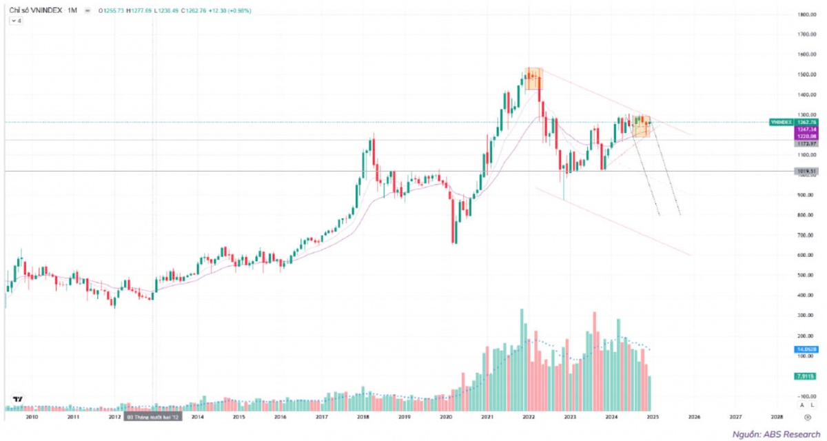 ABS Research dự báo 2 kịch bản cho VN-Index năm 2025: Mốc 1.435 điểm trong tầm với