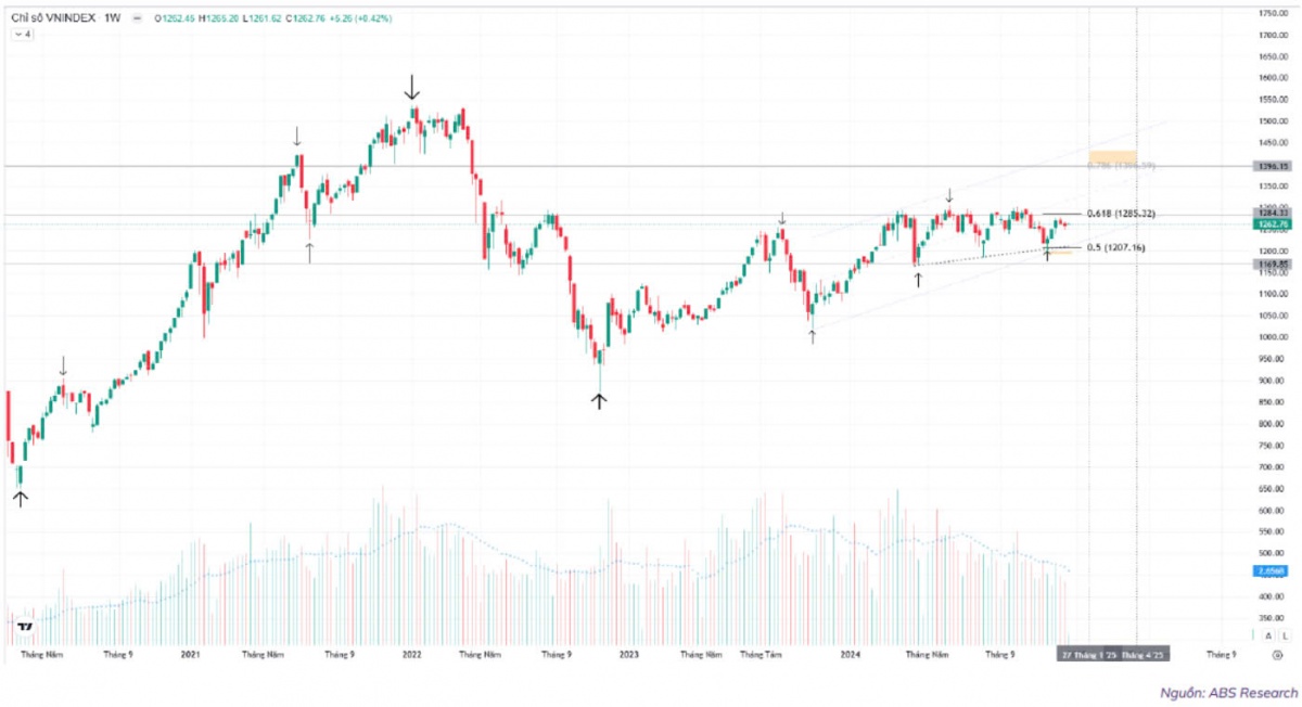 ABS Research dự báo 2 kịch bản cho VN-Index năm 2025: Mốc 1.435 điểm trong tầm với