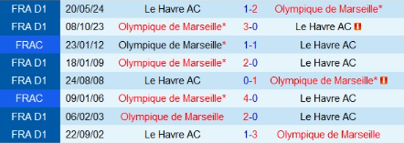 Lịch sử đối đầu Marseille vs Le Havre 