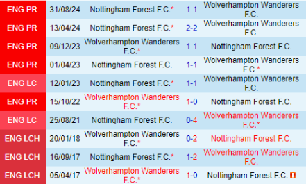 Lịch sử đối đầu Wolverhampton vs Nottingham Forest