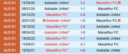 Lịch sử đối đầu Macarthur FC vs Adelaide United