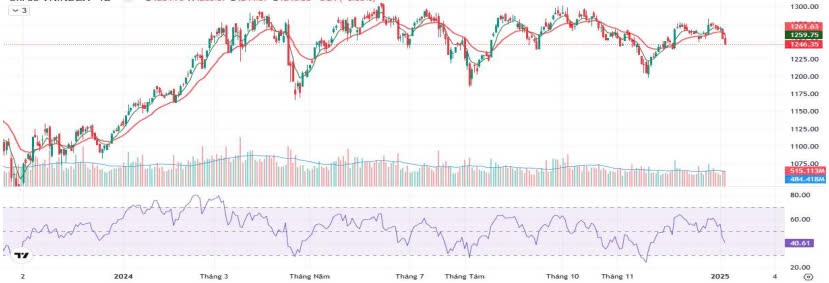 Nhận định chứng khoán 7/1/2025: Lùi sâu kiểm tra ngưỡng 1.230 điểm?