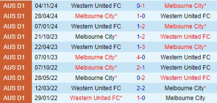 Lịch sử đối đầu Melbourne City vs Western United 