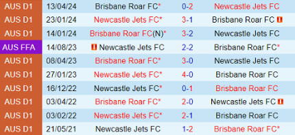 Lịch sử đối đầu Brisbane Roar vs Newcastle Jets