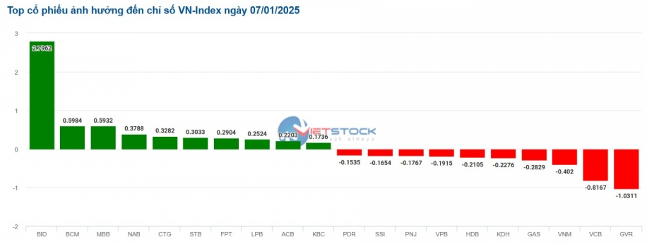 Chứng khoán phiên 7/1 phân hóa rõ nét, BID và NAB dẫn sóng nhóm ngân hàng