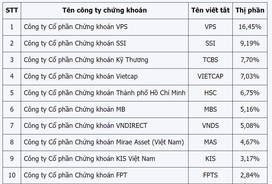 Bức tranh thị phần môi giới chứng khoán 2024: Ai dẫn đầu, ai tụt hậu?