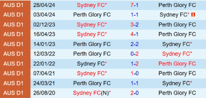 Lịch sử đối đầu Sydney FC vs Perth Glory