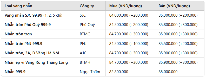 Giá vàng nhẫn hôm nay 8/1: Tiến sát mốc 86 triệu đồng/lượng, có nên chốt lời?