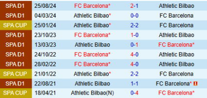 Lịch sử đối đầu Athletic Bilbao vs Barcelona