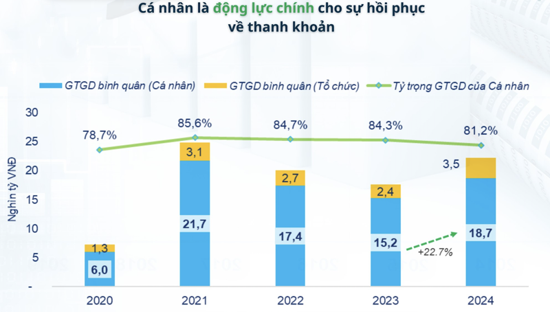 FiinTrade: Thanh khoản chứng khoán dự báo bùng nổ vào cuối năm 2025