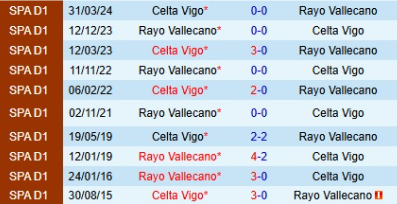 Lịch sử đối đầu Rayo Vallecano vs Celta Vigo