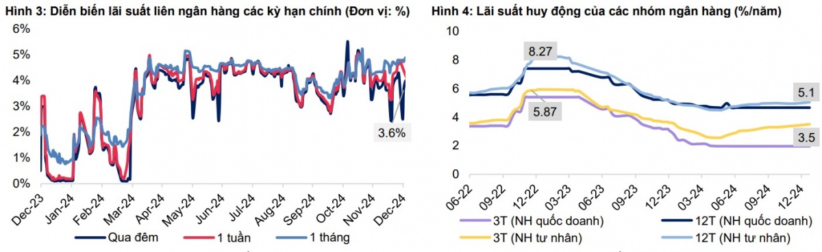 Nguồn: NHNN, Bloomberg, MBS Research