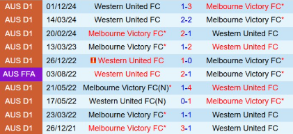 Lịch sử đối đầu Melbourne Victory vs Western United 