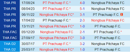 Lịch sử đối đầu giữa Nongbua Pitchaya vs Prachuap