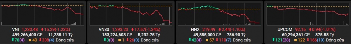 Nhóm bảo hiểm nổi bật giữa sắc đỏ, chứng khoán mất hơn 15 điểm phiên cuối tuần