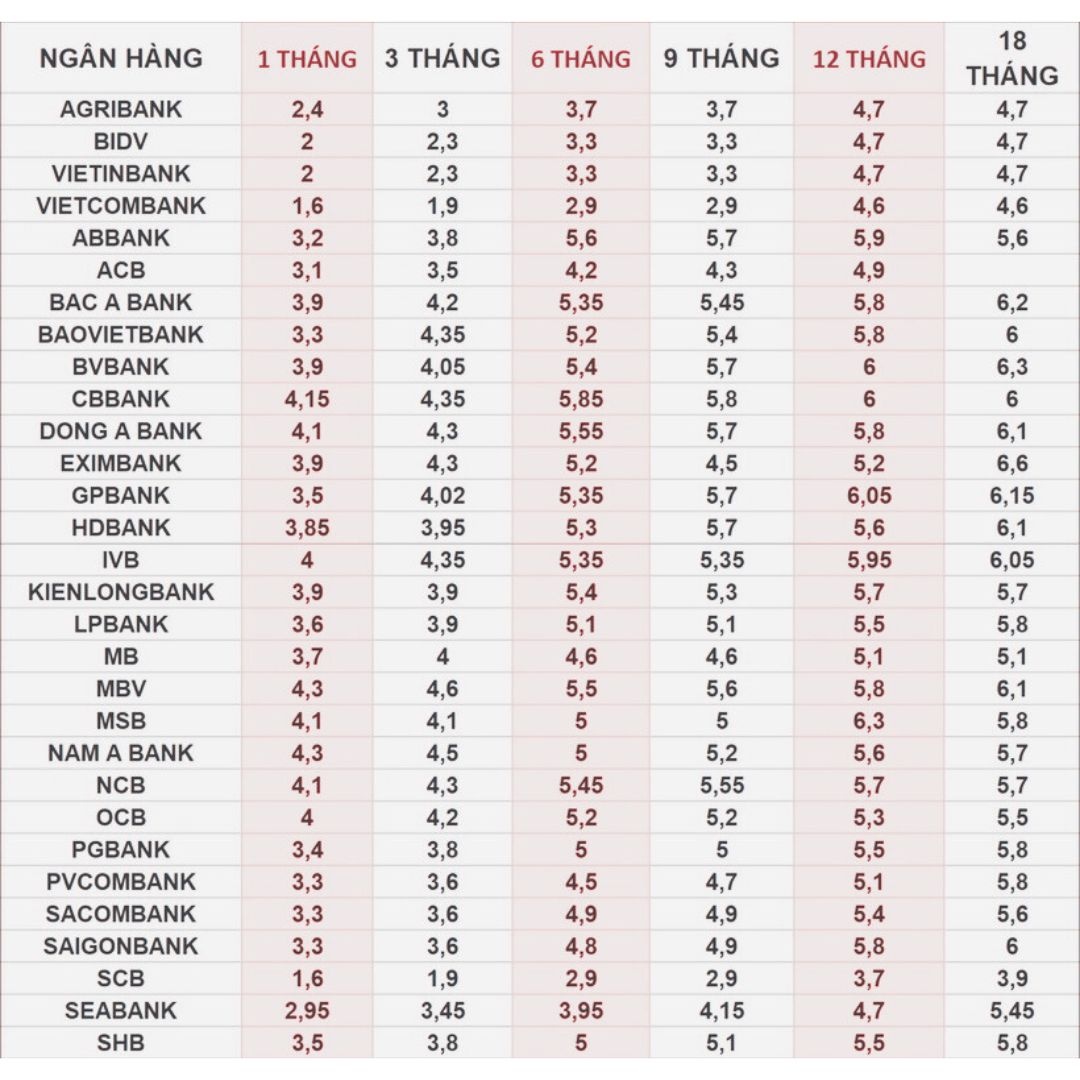 Lãi suất ngân hàng mới nhất 14/1/2025