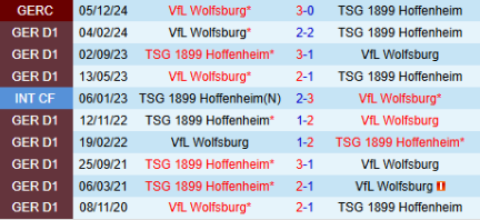 Lịch sử đối đầu Hoffenheim vs Wolfsburg