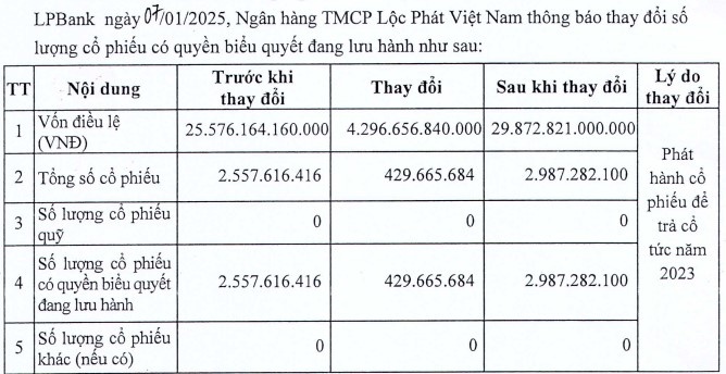 Số cổ phiếu LPB của Ngân hàng LPBank lưu hành trên thị trường sẽ tăng lên mức 2,987 tỷ đơn vị.