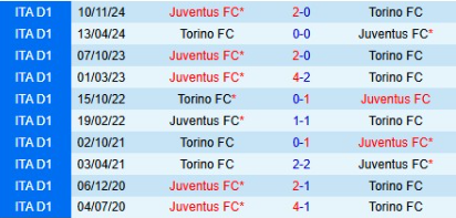 Lịch sử đối đầu Torino vs Juventus