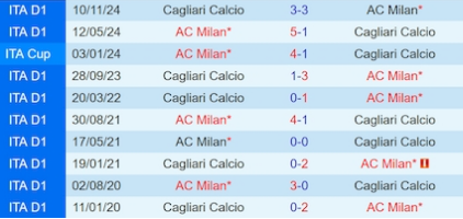 Lịch sử đối đầu AC Milan vs Cagliari