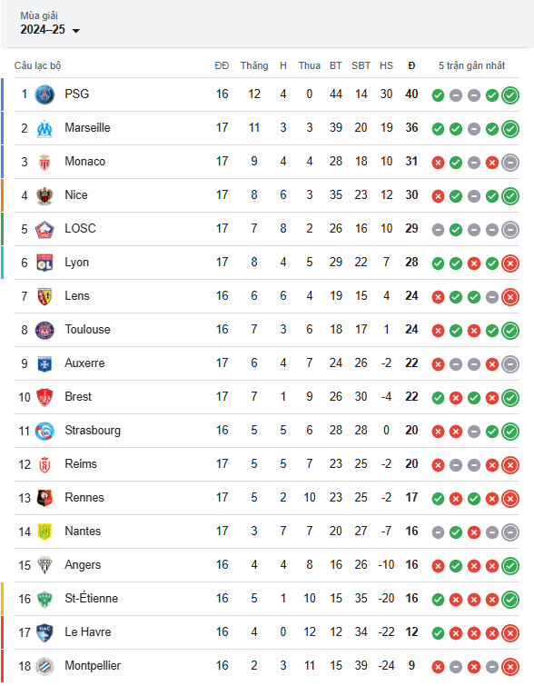 Nhận định PSG vs Saint-Etienne (2h45, 13/1) bóng đá Ligue 1 Pháp: Đè bẹp 