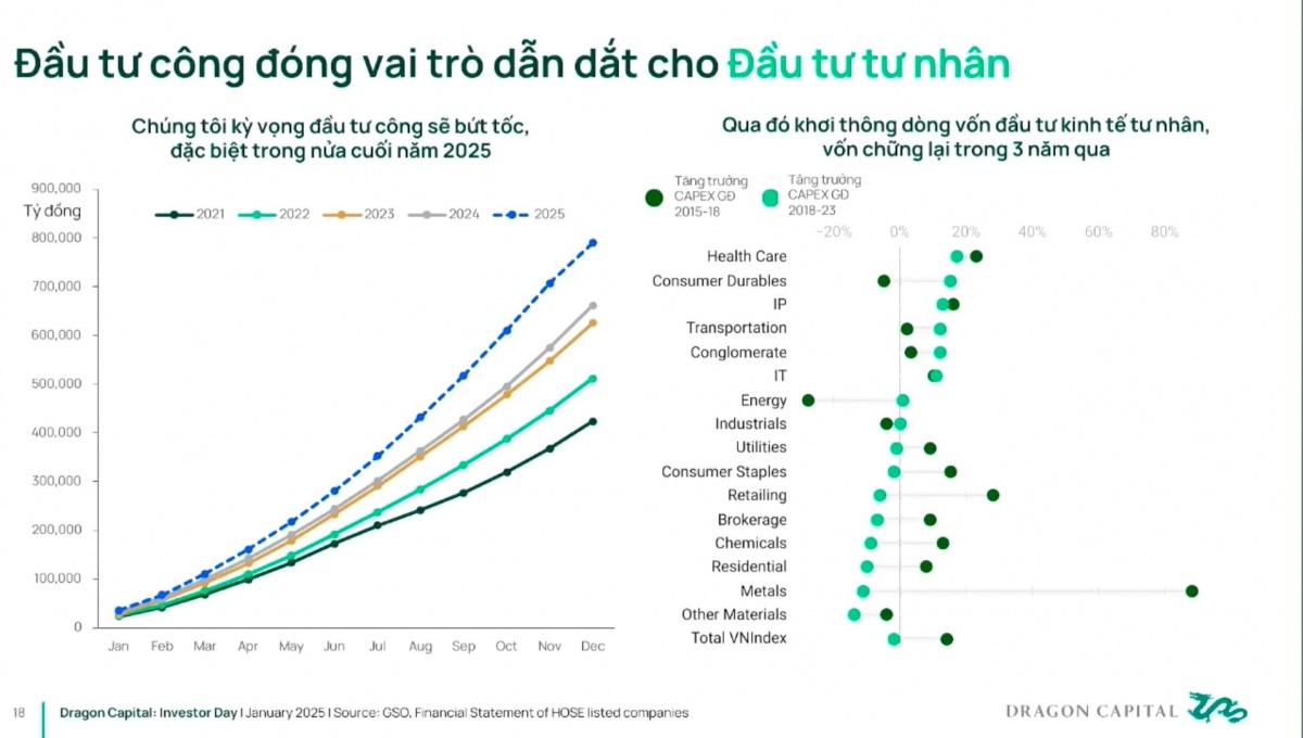 Không phải vàng, chuyên gia Dragon Capital gợi ý kênh đầu tư hấp dẫn trong năm 2025