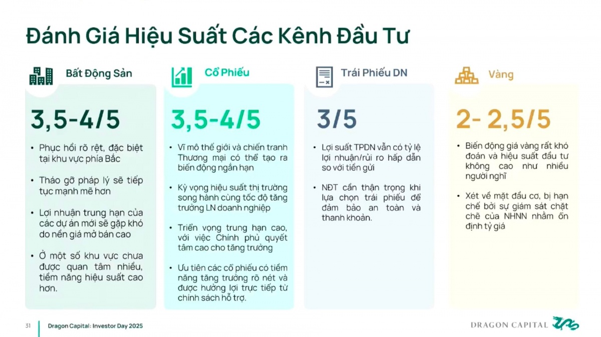 Không phải vàng, chuyên gia Dragon Capital gợi ý kênh đầu tư hấp dẫn trong năm 2025