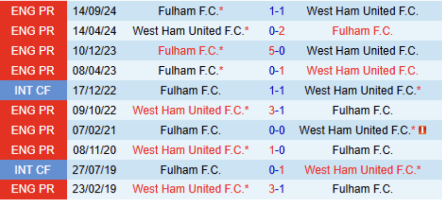 Lịch sử đối đầu West Ham vs Fulham