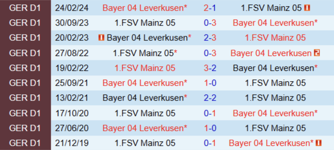 Lịch sử đối đầu Bayer Leverkusen vs Mainz 05