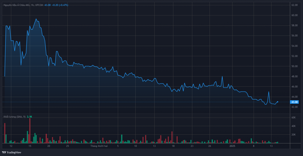 Giá cổ phiếu giảm sâu, AIG Group (AIG) vẫn muốn nâng lương Chủ tịch Nguyễn Thiên Trúc