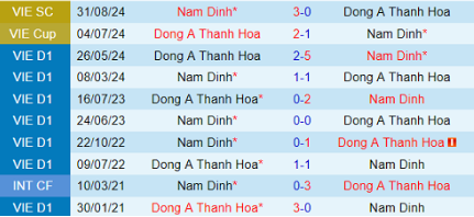 Lịch sử đối đầu Đông Á Thanh Hóa vs Thép Xanh Nam Định