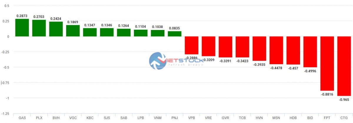 Top cổ phiếu ảnh hưởng đến chỉ số VN-Index ngày 14/01/2025