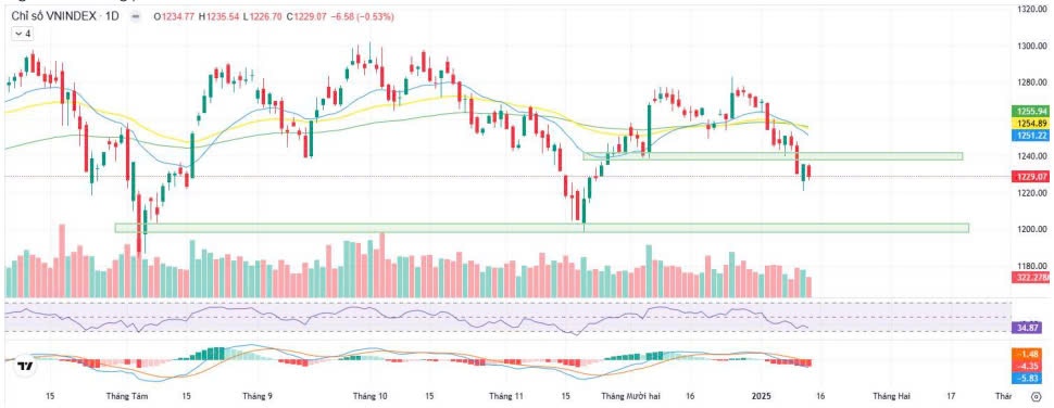 Nhận định chứng khoán 15/1/2025: Kiểm định vùng hỗ trợ mạnh 1.200 điểm