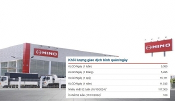 Bài 2: Kinh doanh phát đạt, cổ phiếu Ô tô Trường Long vẫn 'tắc' thanh khoản