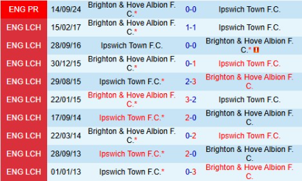 Lịch sử đối đầu Ipswich Town vs Brighton