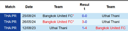 Lịch sử đối đầu Uthai Thani vs Bangkok United