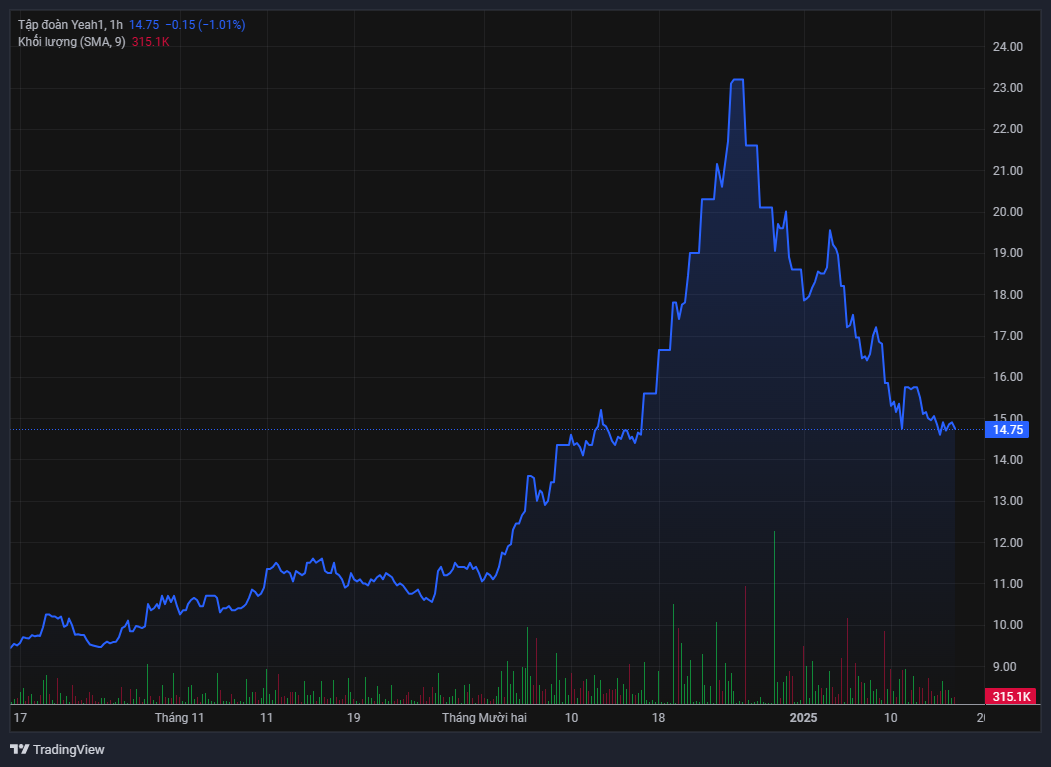 Diễn biến giá cổ phiếu YEG