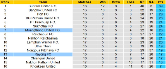 Bảng xếp hạng Thai League 