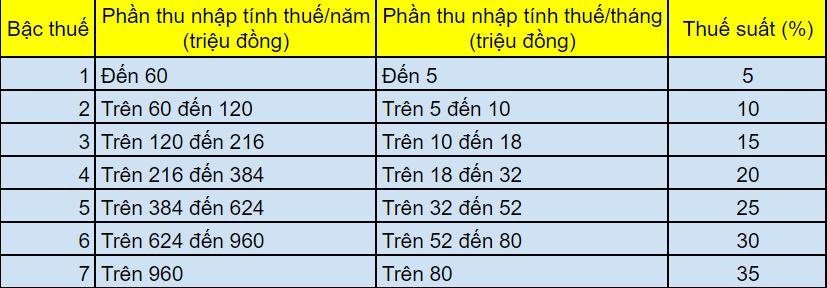 Những điều cần biết về cách tính thuế thu nhập cá nhân từ thưởng Tết năm 2025