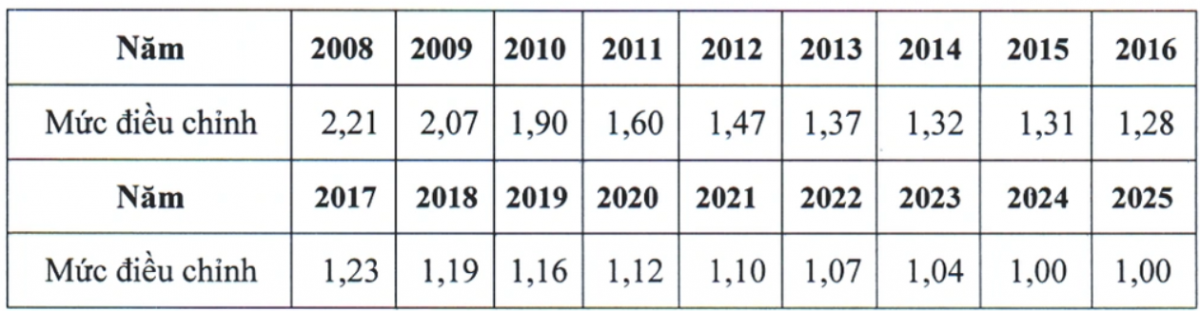 Mức điều chỉnh tiền lương và thu nhập tháng đóng bảo hiểm xã hội năm 2025