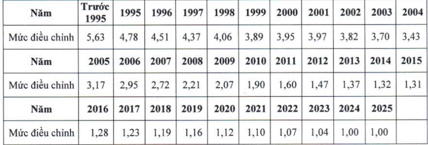 Mức điều chỉnh tiền lương và thu nhập tháng đóng bảo hiểm xã hội năm 2025