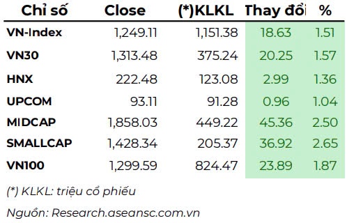 Chuyên gia VNDIRECT: VN-Index có thể đóng cửa năm Giáp Thìn ở vùng 1.260-1.270 điểm